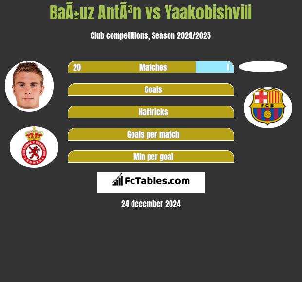 BaÃ±uz AntÃ³n vs Yaakobishvili h2h player stats