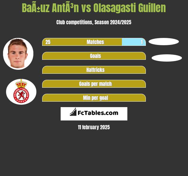 BaÃ±uz AntÃ³n vs Olasagasti Guillen h2h player stats