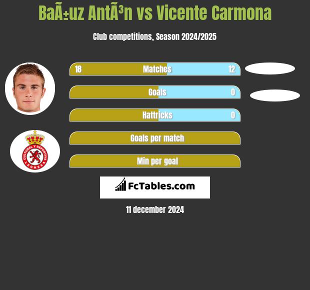 BaÃ±uz AntÃ³n vs Vicente Carmona h2h player stats