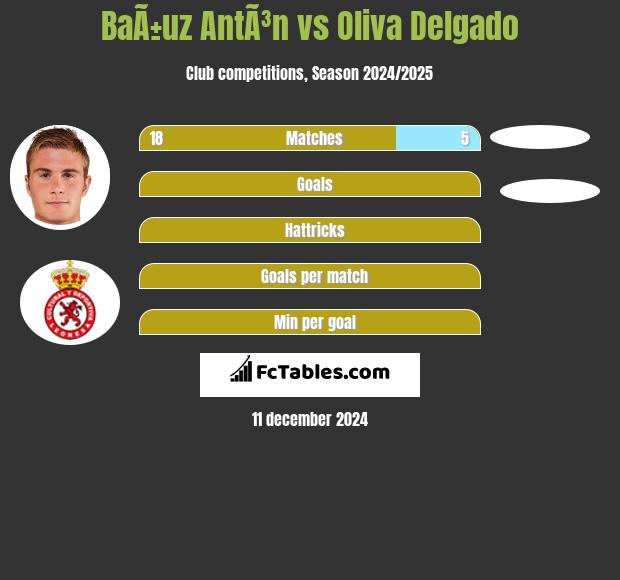 BaÃ±uz AntÃ³n vs Oliva Delgado h2h player stats