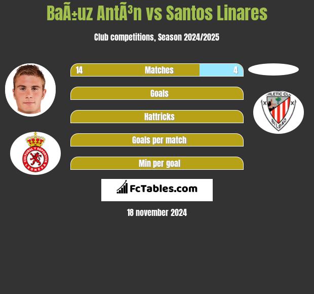 BaÃ±uz AntÃ³n vs Santos Linares h2h player stats