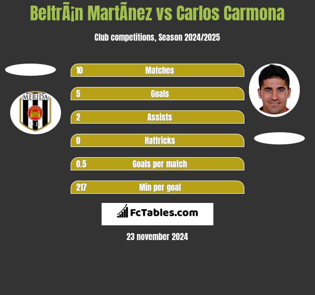 BeltrÃ¡n MartÃ­nez vs Carlos Carmona h2h player stats