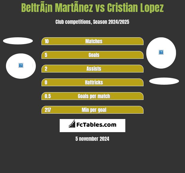 BeltrÃ¡n MartÃ­nez vs Cristian Lopez h2h player stats