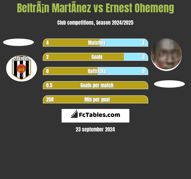 BeltrÃ¡n MartÃ­nez vs Ernest Ohemeng h2h player stats