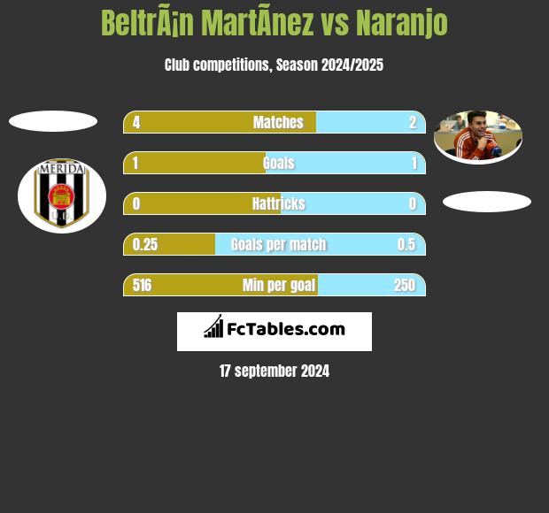 BeltrÃ¡n MartÃ­nez vs Naranjo h2h player stats