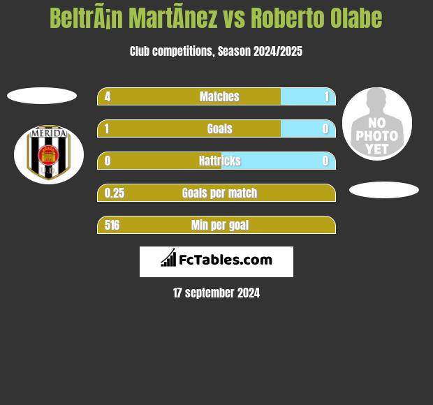 BeltrÃ¡n MartÃ­nez vs Roberto Olabe h2h player stats