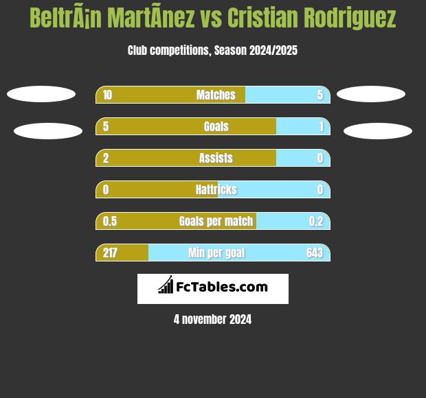 BeltrÃ¡n MartÃ­nez vs Cristian Rodriguez h2h player stats