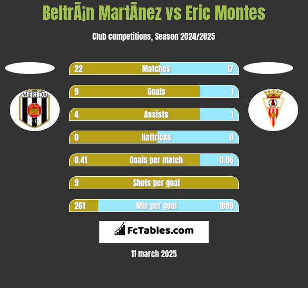 BeltrÃ¡n MartÃ­nez vs Eric Montes h2h player stats