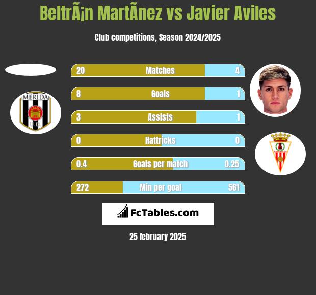 BeltrÃ¡n MartÃ­nez vs Javier Aviles h2h player stats