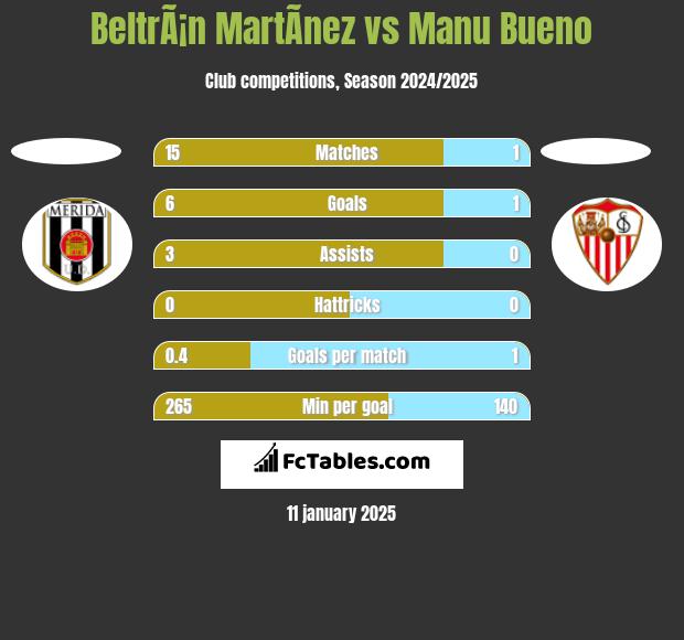 BeltrÃ¡n MartÃ­nez vs Manu Bueno h2h player stats