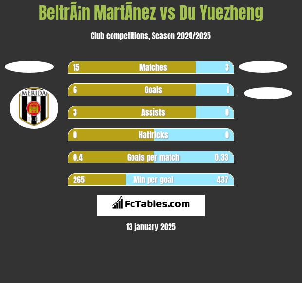 BeltrÃ¡n MartÃ­nez vs Du Yuezheng h2h player stats