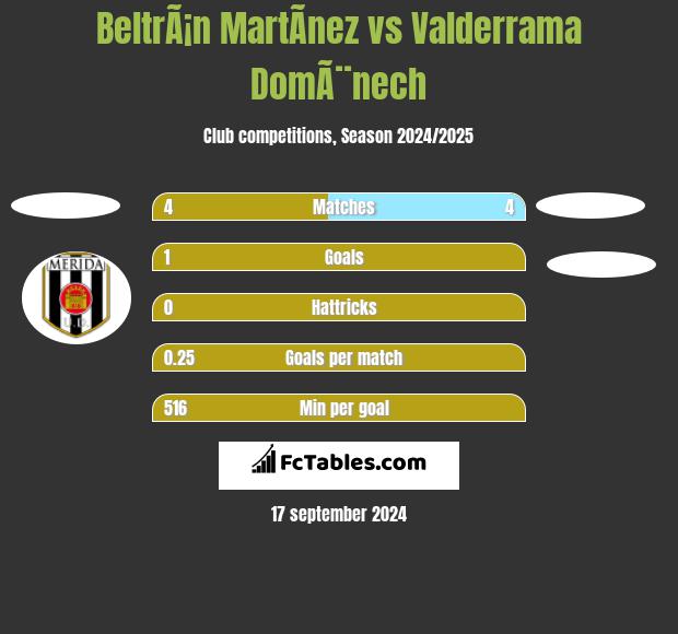 BeltrÃ¡n MartÃ­nez vs Valderrama DomÃ¨nech h2h player stats