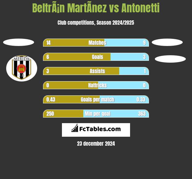 BeltrÃ¡n MartÃ­nez vs Antonetti h2h player stats