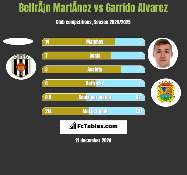 BeltrÃ¡n MartÃ­nez vs Garrido Alvarez h2h player stats