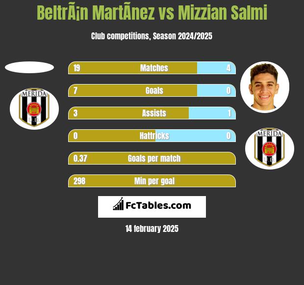 BeltrÃ¡n MartÃ­nez vs Mizzian Salmi h2h player stats