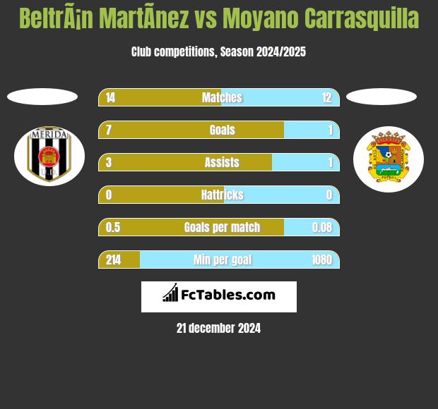 BeltrÃ¡n MartÃ­nez vs Moyano Carrasquilla h2h player stats