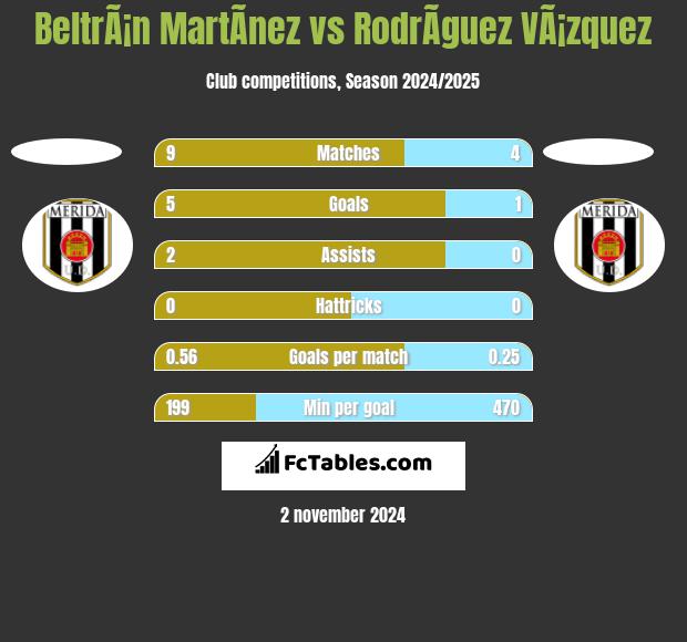 BeltrÃ¡n MartÃ­nez vs RodrÃ­guez VÃ¡zquez h2h player stats