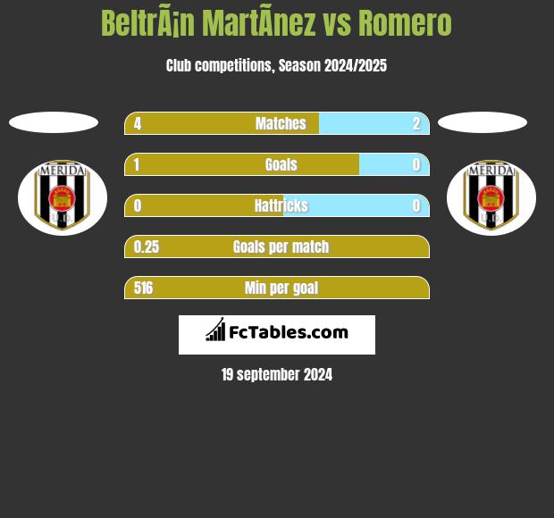 BeltrÃ¡n MartÃ­nez vs Romero h2h player stats