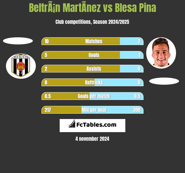 BeltrÃ¡n MartÃ­nez vs Blesa Pina h2h player stats