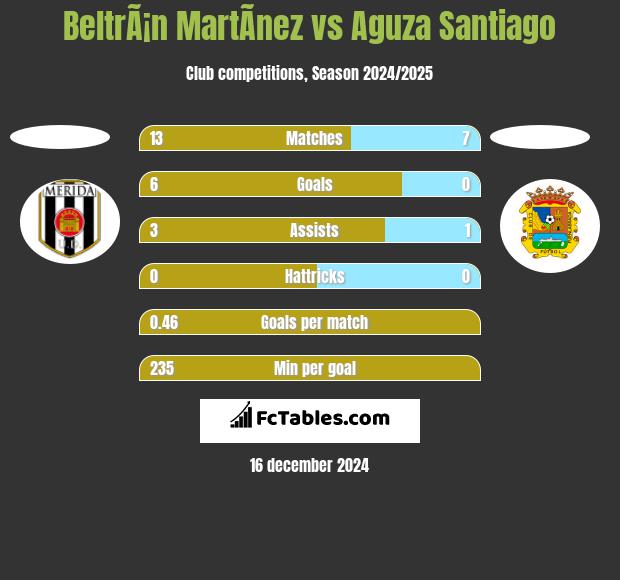 BeltrÃ¡n MartÃ­nez vs Aguza Santiago h2h player stats