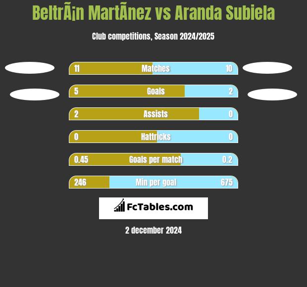 BeltrÃ¡n MartÃ­nez vs Aranda Subiela h2h player stats