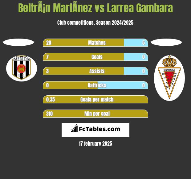 BeltrÃ¡n MartÃ­nez vs Larrea Gambara h2h player stats