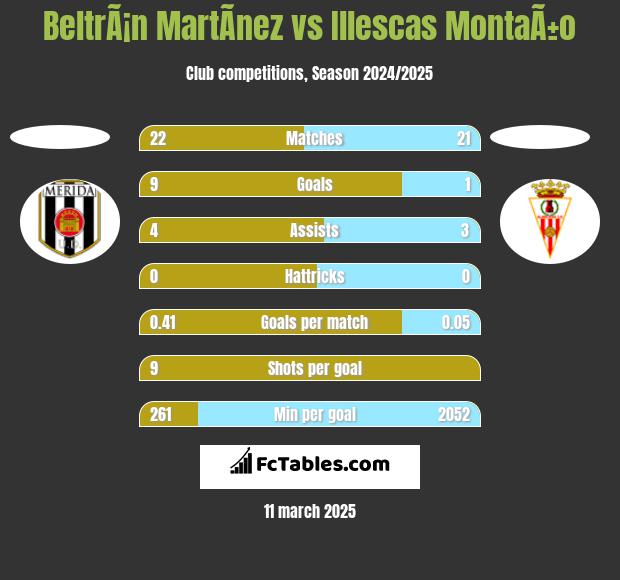 BeltrÃ¡n MartÃ­nez vs Illescas MontaÃ±o h2h player stats