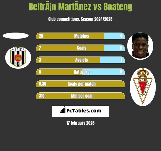 BeltrÃ¡n MartÃ­nez vs Boateng h2h player stats