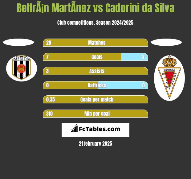 BeltrÃ¡n MartÃ­nez vs Cadorini da Silva h2h player stats