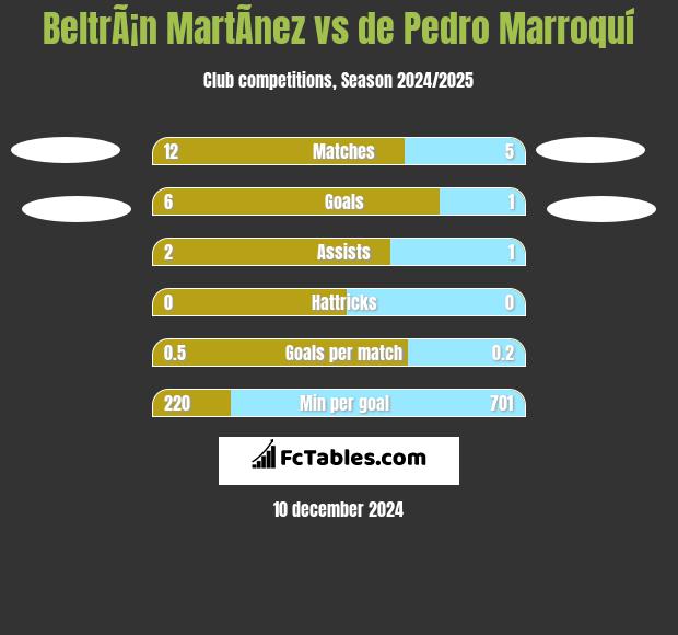 BeltrÃ¡n MartÃ­nez vs de Pedro Marroquí h2h player stats