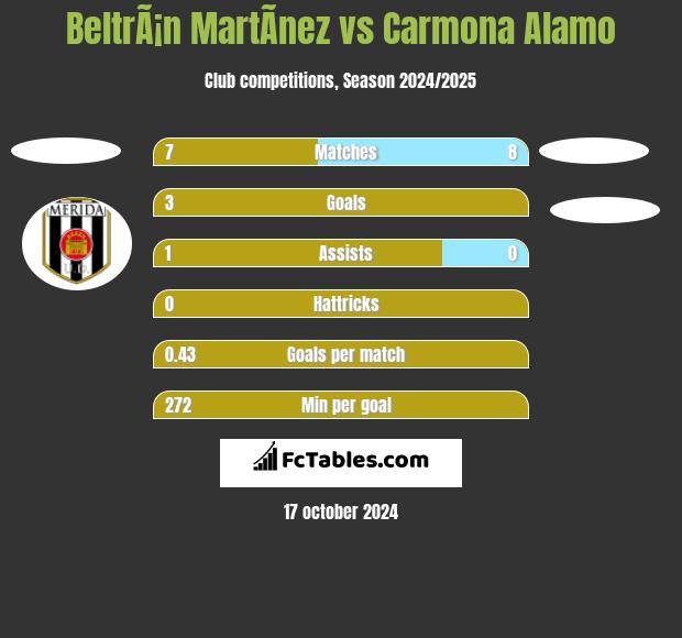 BeltrÃ¡n MartÃ­nez vs Carmona Alamo h2h player stats