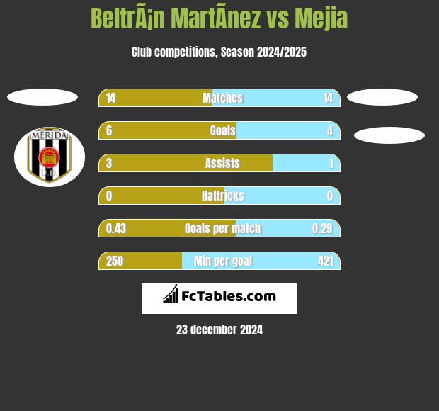 BeltrÃ¡n MartÃ­nez vs Mejia h2h player stats