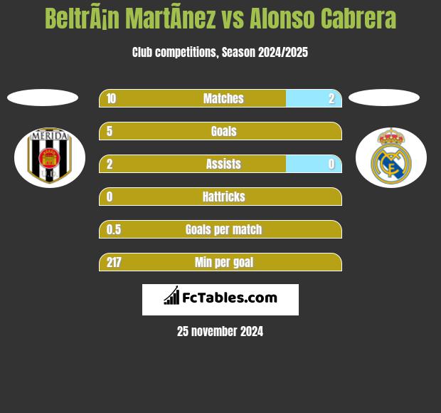 BeltrÃ¡n MartÃ­nez vs Alonso Cabrera h2h player stats