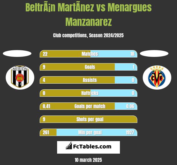 BeltrÃ¡n MartÃ­nez vs Menargues Manzanarez h2h player stats