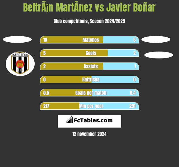 BeltrÃ¡n MartÃ­nez vs Javier Boñar h2h player stats