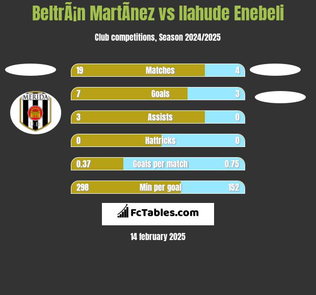 BeltrÃ¡n MartÃ­nez vs Ilahude Enebeli h2h player stats