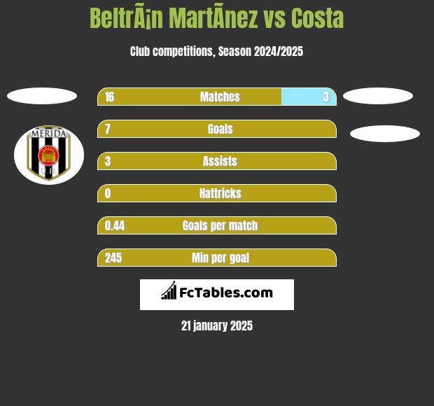 BeltrÃ¡n MartÃ­nez vs Costa h2h player stats