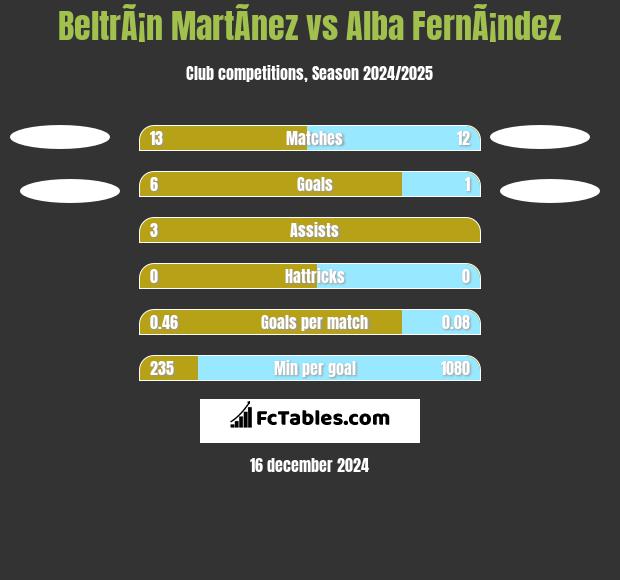 BeltrÃ¡n MartÃ­nez vs Alba FernÃ¡ndez h2h player stats