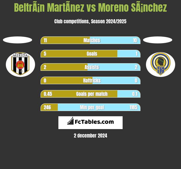 BeltrÃ¡n MartÃ­nez vs Moreno SÃ¡nchez h2h player stats