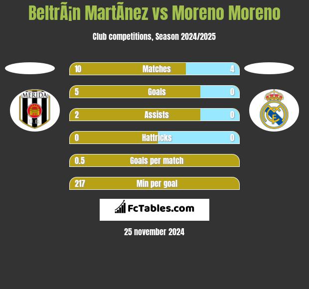 BeltrÃ¡n MartÃ­nez vs Moreno Moreno h2h player stats