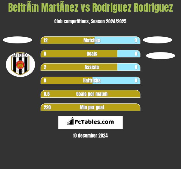 BeltrÃ¡n MartÃ­nez vs Rodriguez Rodriguez h2h player stats