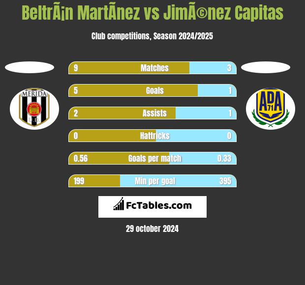 BeltrÃ¡n MartÃ­nez vs JimÃ©nez Capitas h2h player stats