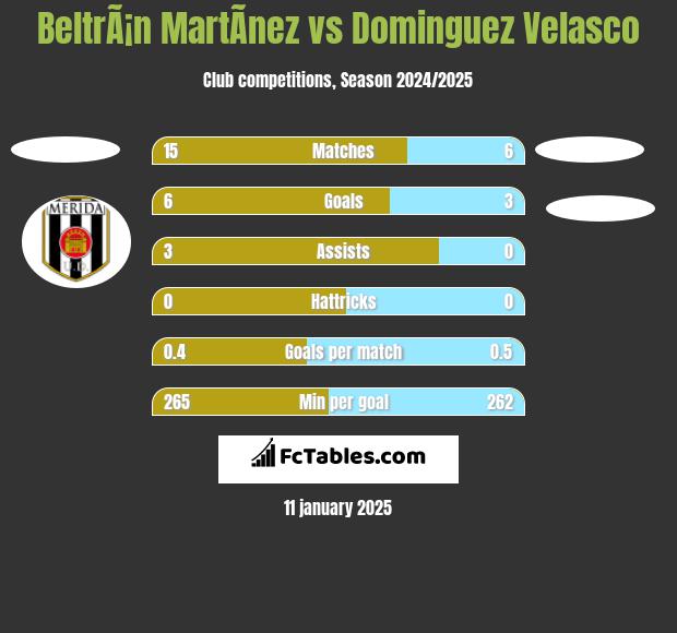 BeltrÃ¡n MartÃ­nez vs Dominguez Velasco h2h player stats