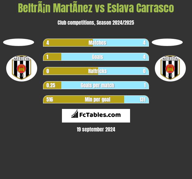 BeltrÃ¡n MartÃ­nez vs Eslava Carrasco h2h player stats