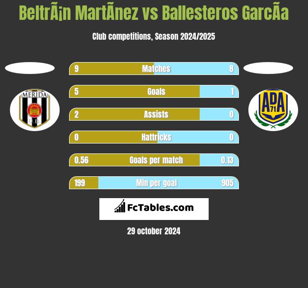 BeltrÃ¡n MartÃ­nez vs Ballesteros GarcÃ­a h2h player stats