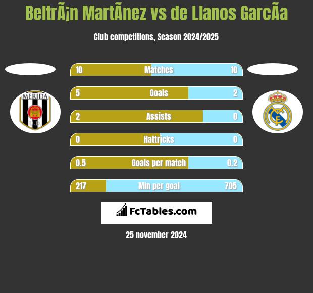 BeltrÃ¡n MartÃ­nez vs de Llanos GarcÃ­a h2h player stats