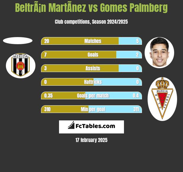 BeltrÃ¡n MartÃ­nez vs Gomes Palmberg h2h player stats