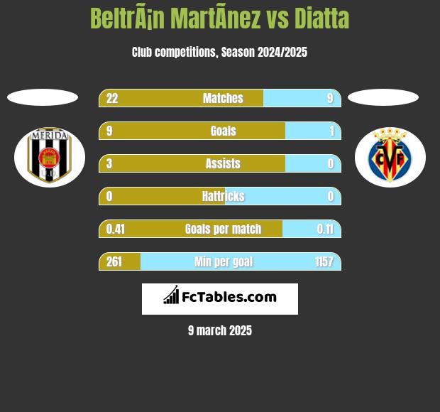 BeltrÃ¡n MartÃ­nez vs Diatta h2h player stats