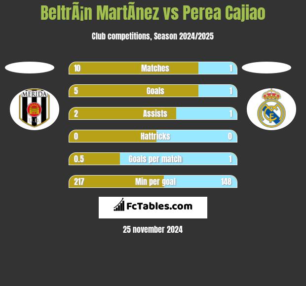 BeltrÃ¡n MartÃ­nez vs Perea Cajiao h2h player stats