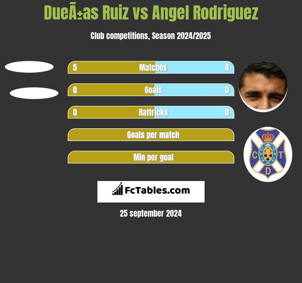 DueÃ±as Ruiz vs Angel Rodriguez h2h player stats